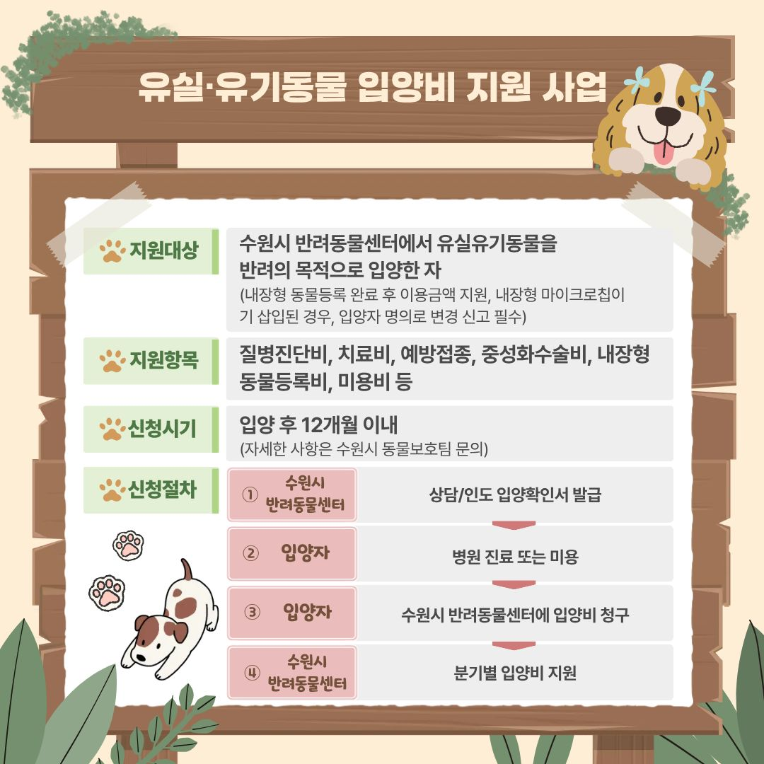 3. 유실·유기동물 입양비 지원 사업
지원대상: 수원시 반려동물센터에서 유실유기동물을 반려의 목적으로 입양한 자 (내장형 동물등록 완료 후 이용금액 지원, 내장형 마이크로칩이 기 삽입된 경우 입양자 명의로 변경 신고 필수)
지원항목: 질병진단비, 치료비, 예방접종, 중성화수술비, 내장형 동물등록비, 미용비 등
신청시기: 입양 후 12개월 이내 (자세한 사항은 수원시 동물보호팀 문의)
신청절차:
수원시 반려동물센터: 상담/인도 입양확인서 발급
입양자: 병원 진료 또는 미용
입양자: 수원시 반려동물센터에 입양비 청구
수원시 반려동물센터: 분기별 입양비 지원